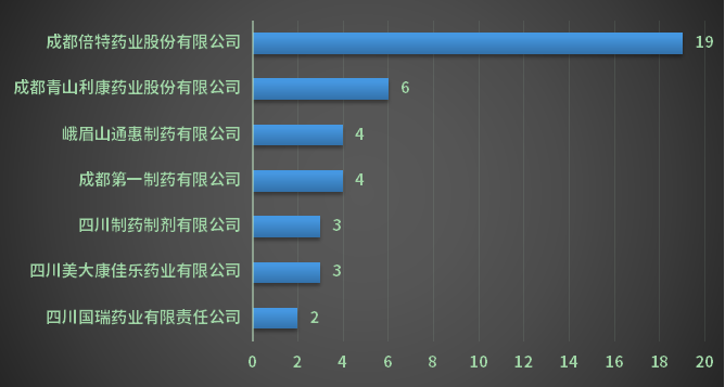 2022年四川省各企业一致性评价受理数量TOP7