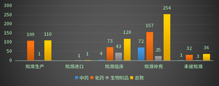 2022年注册申请审评完结结论详情统计