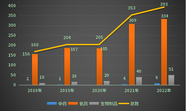 2018-2022年四川省藥品受理情況（剔除補(bǔ)充、進(jìn)口）