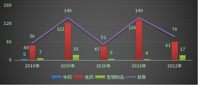 2018-2022年重庆市各药品类型注册申请完成审评情况