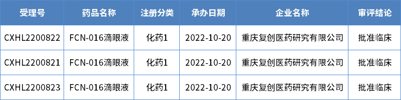 2022年重庆市化药1类申报受理情况