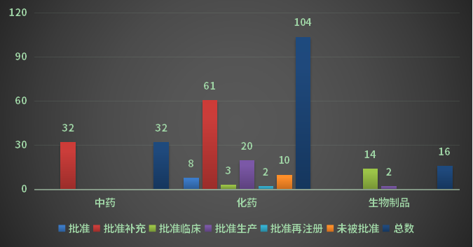 2022年重庆市注册申请审评完结结论详情统计
