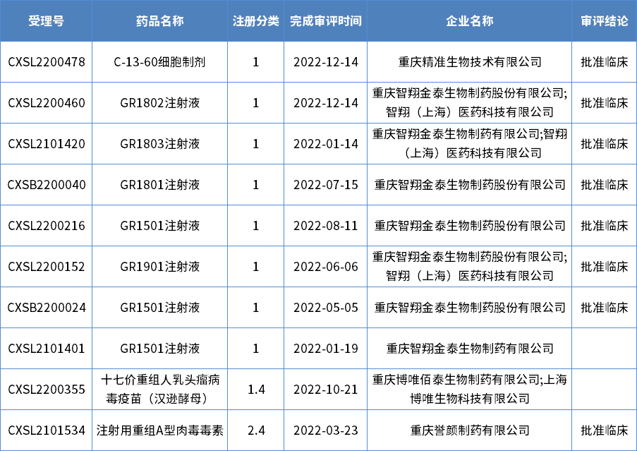 2022年重庆市生物制品新药完成审评情况