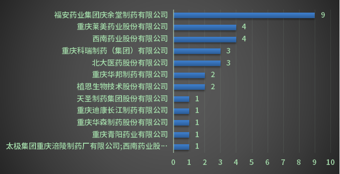 2022年重庆市各企业一致性评价受理数量