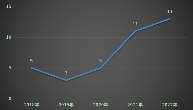 2018-2022年重庆市生物制品受理情况