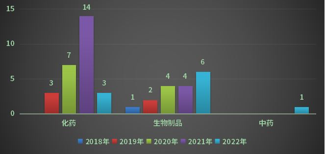 2018-2022年重庆市1类创新药申请受理情况