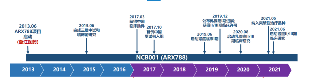 ARX788研发历程