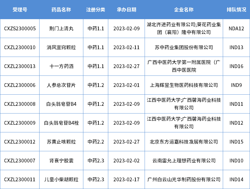 2023年2月新承办的中药新药