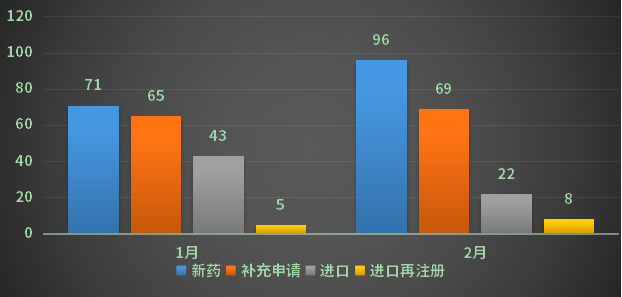 2023年1-2月CDE生物制品各申请类型受理情况