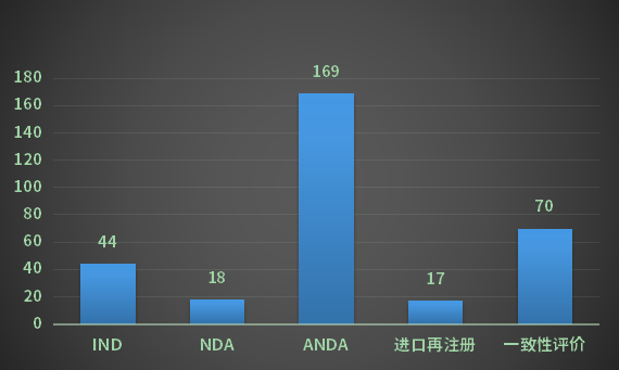 2023年2月CDE化药各审评任务类别完成审评情况