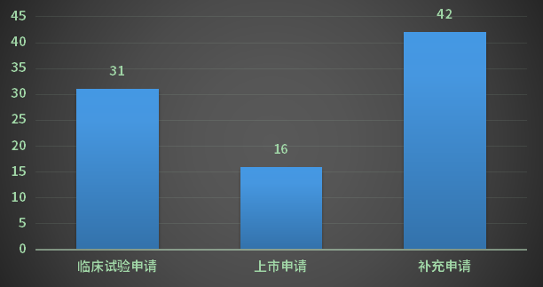 2023年2月CDE生物制品各審評任務類別完成審評情況