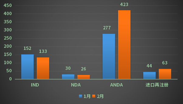 2023年1-2月CDE化藥各審評任務類別申請受理情況