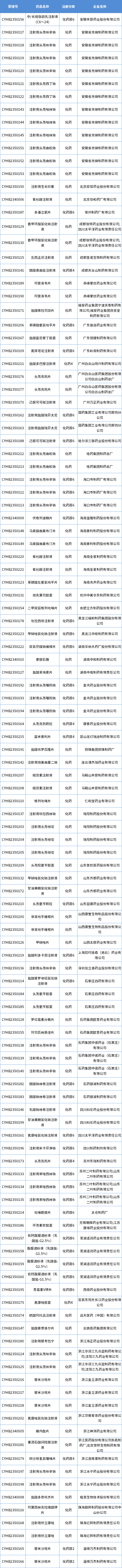 2023年2月新增一致性评价受理数据