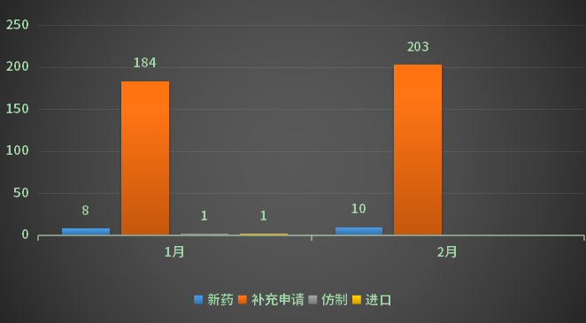 2023年1-2月CDE中药各申请类型受理情况