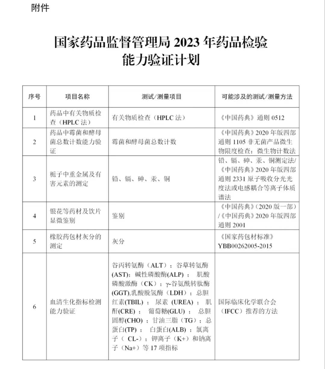 國家藥品監(jiān)督管理局2023年藥品檢驗能力驗證計劃圖1