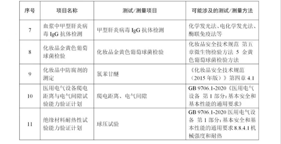 國家藥品監(jiān)督管理局2023年藥品檢驗能力驗證計劃圖2