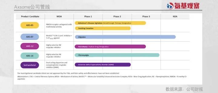Axsome公司管线