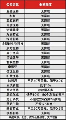 部分藥業(yè)受影響情況