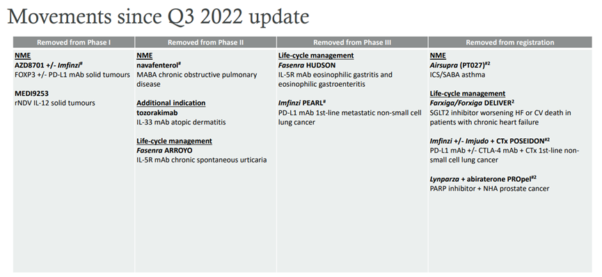 Movements since Q3 2022 update