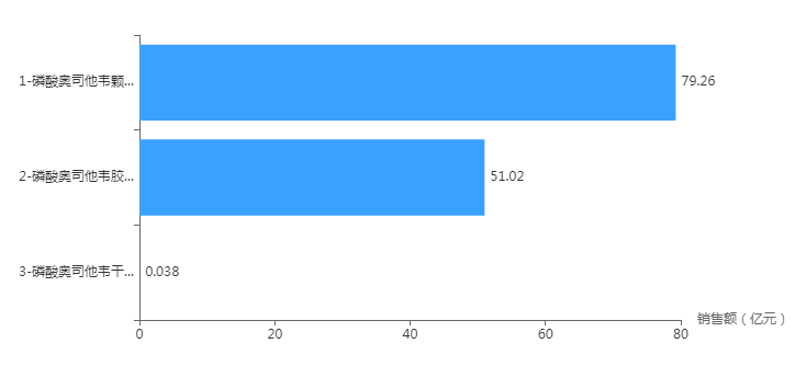 国内2016-2022年含有奥司他韦药品销售额排名