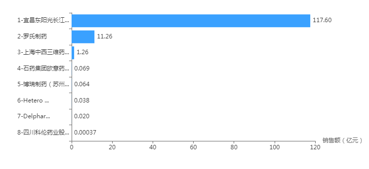 国内2016-2022年含有奥司他韦药品企业销售额排名