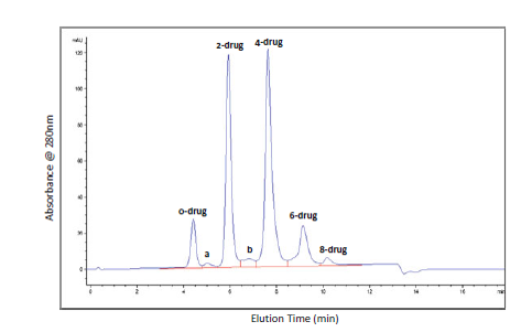 疏水色谱检测半胱氨酸偶联ADC图1