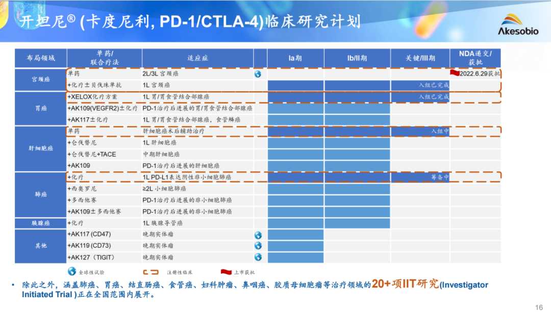 臨床研究計劃