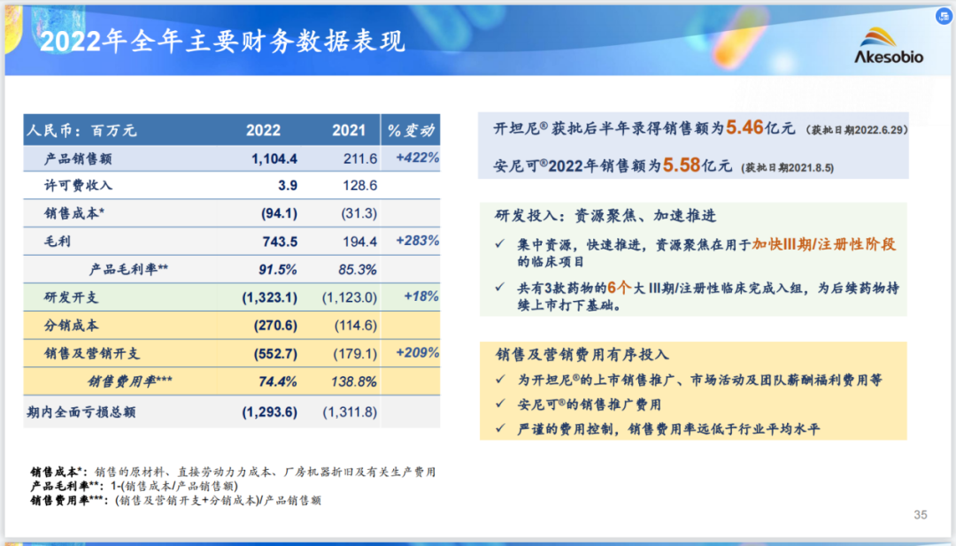 2022年全年主要财务数据表现