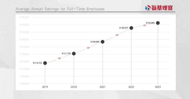 Average Annual Earnings for Full-Time Empioyees
