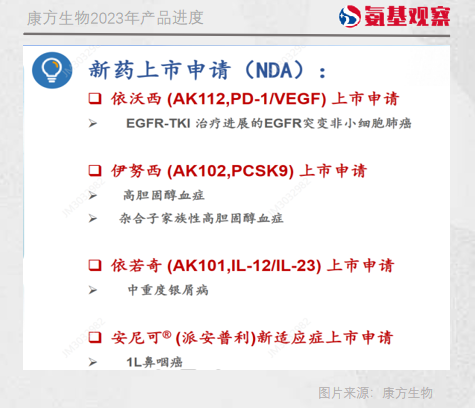 康方生物2023年产品进度
