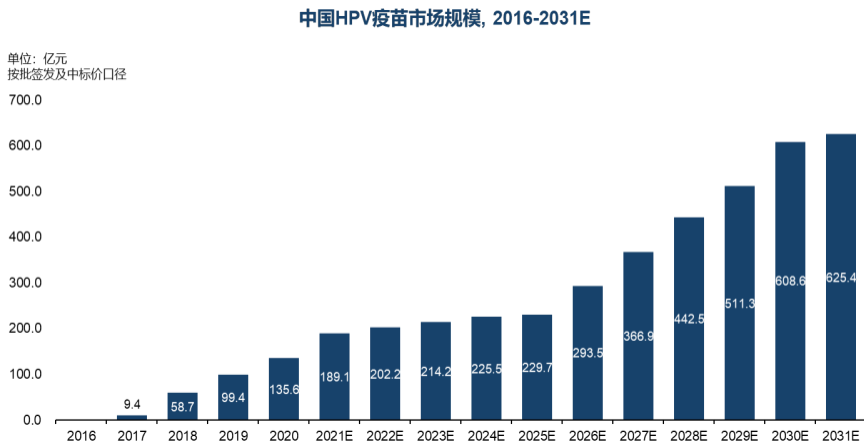 中国HPV疫  苗市场规模，2016-2031E
