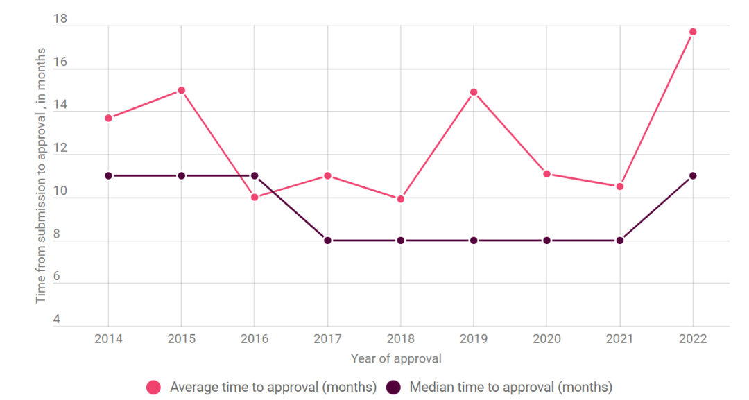 CDER2 2014至2022年审批时间平均值（粉色折线）和中位值（紫色折线）走势图
