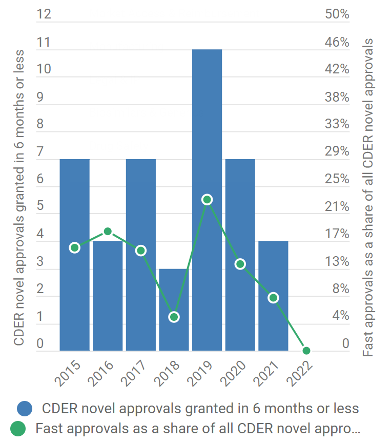  CDER 2015至2022年超快审批（审批时间短于6个月）直方图