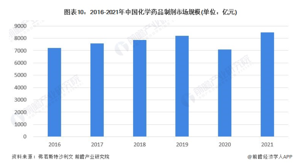 2016-2021年中国化学药品制剂市场规模（单位：亿元）