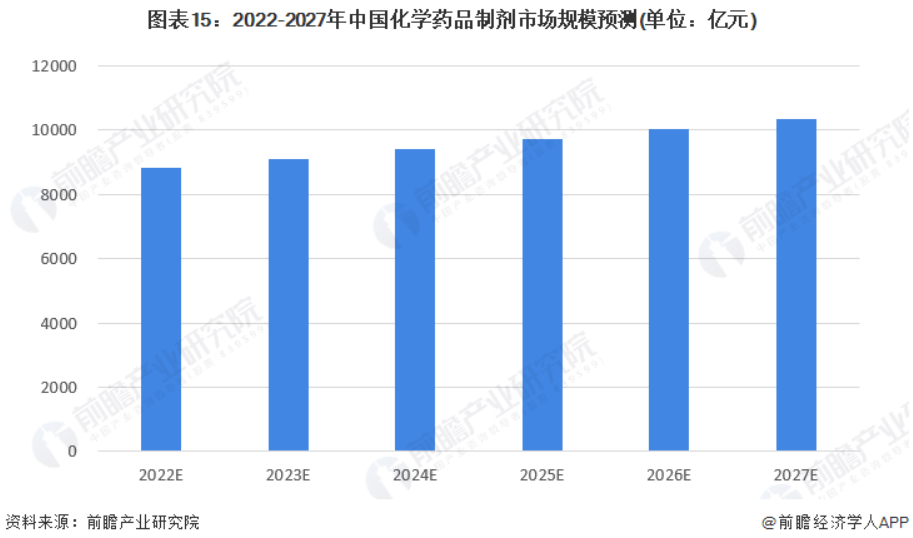 2022-2027年中国化学药品制剂市场规模预测（单位：亿元）