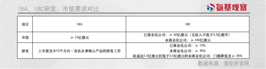 18A、18C研發(fā)、市值要求對比