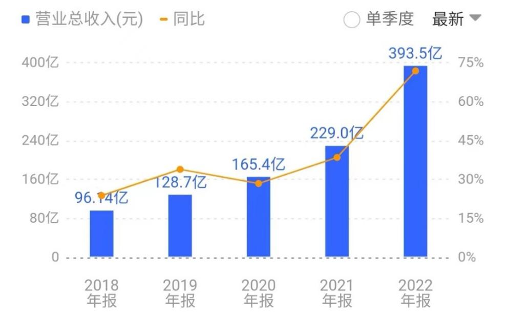 药明康德近5年营收