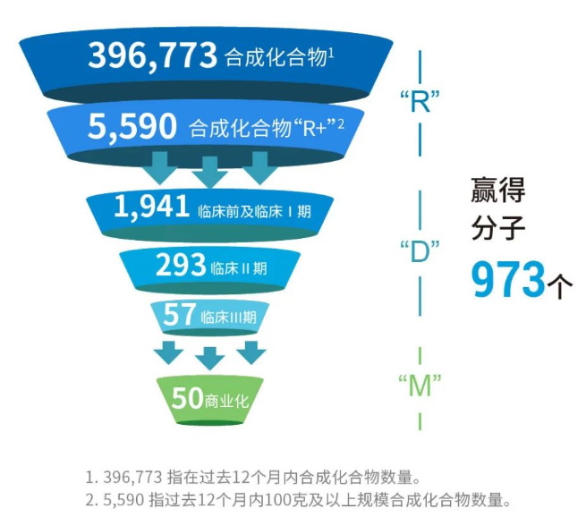 各业务板块营业收入情况