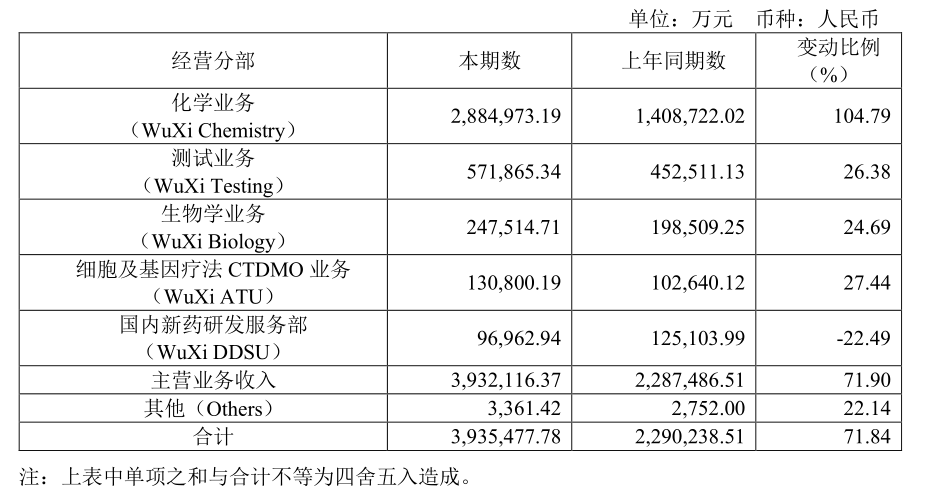 各业务板块营业收入情况