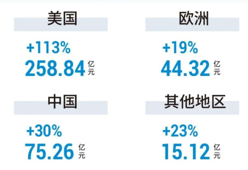 2022年收入结构