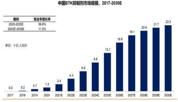 BTK抑制剂中国市场规模