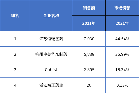 中国公立医院注射用达托霉素品牌年度销售格局