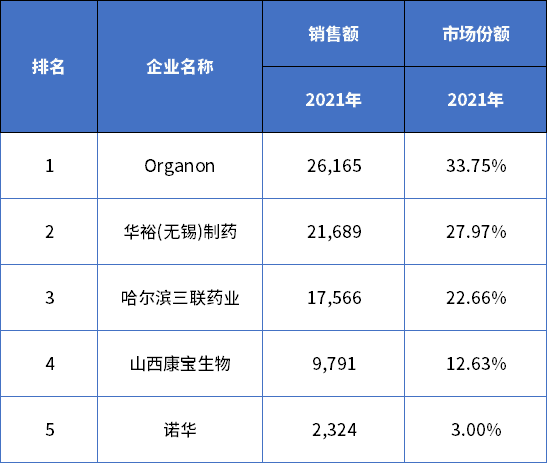 中国公立医院米氮平品牌年度销售格局