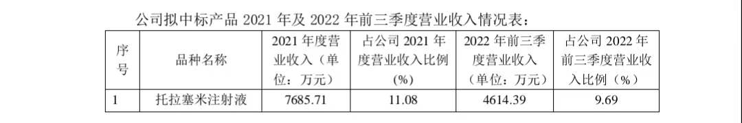 公司拟中标产品 2021 年及 2022 年前三季度营业收入情况表