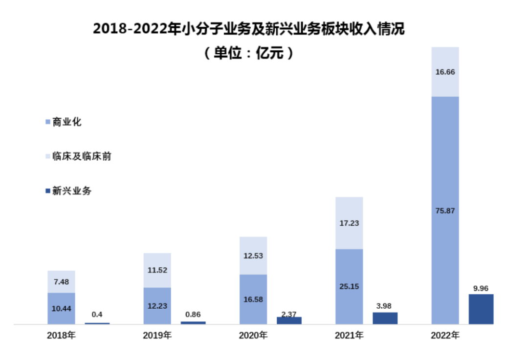 2018-2022年小分子业务及新兴业务板块收入情况