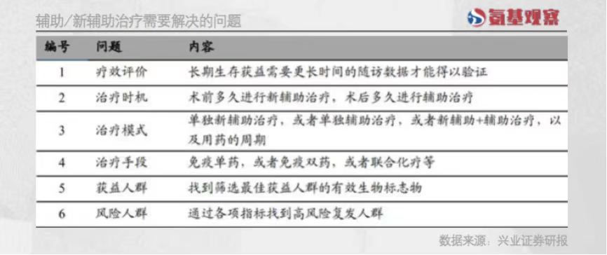 輔助/新輔助治療需要解決的問題