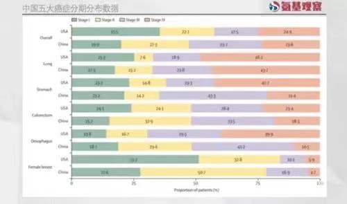 中国五大癌症分期分布数据