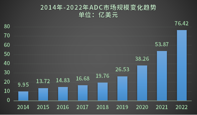 2014年-2022年ADC市场规模变化