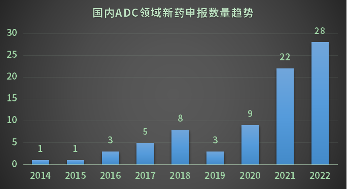 国内ADC领域新药申报数量趋势