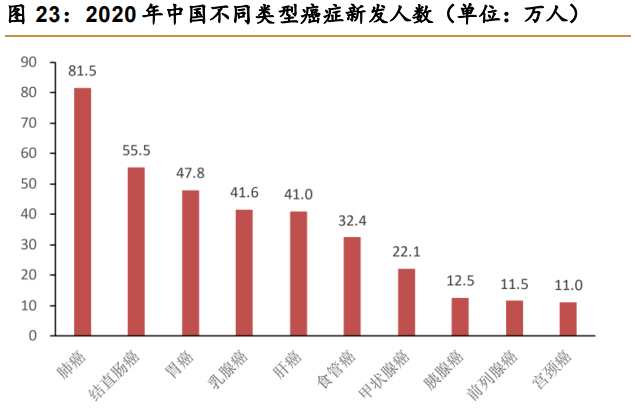 2020年中国不同类型癌症新发人数